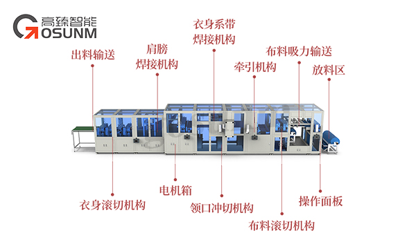 全自動手術服本體機